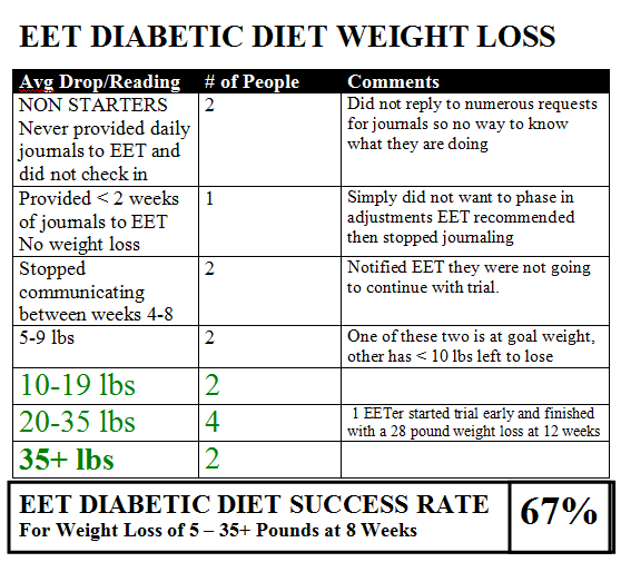 diet to lose weight fast for diabetics