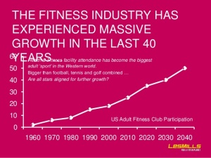 fitness industry graph