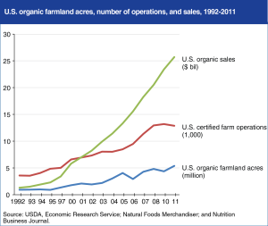 fri-us-organic-food-sales