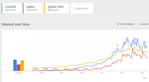 crossfit paleo gluten google trends