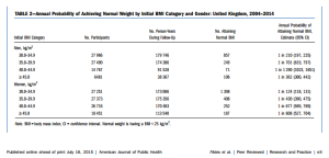 obesity results table 2 10000 study