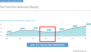 obesity stats 2015 gallup report dec 2011